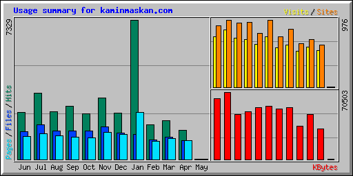 Usage summary for kaminmaskan.com